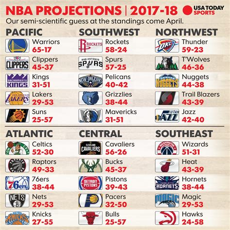 nba standings conference 2017 2018 western